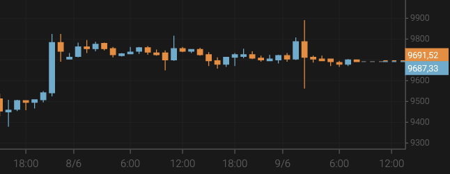 El bitcoin cae por debajo de los 9.700 $