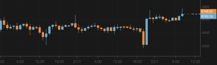 El bitcoin se mantiene en torno a los 8.700 $