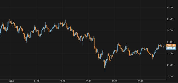El bitcoin supera los 33.000 $