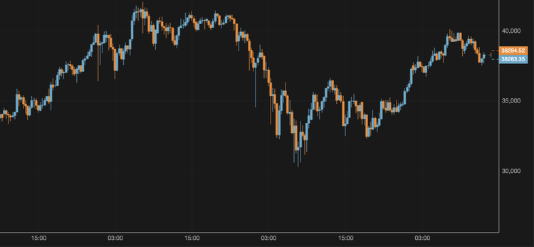 El bitcoin no consigue mantenerse por encima de los 40.000 $