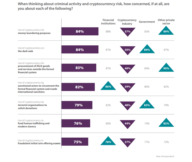 Report: Governments Still See Threat in Crypto