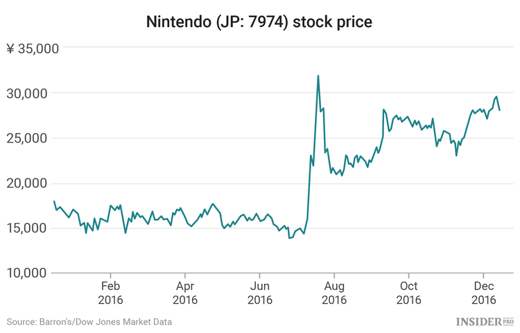 Nintendo's long-awaited Super Mario launch wipes $2 billion off its market cap