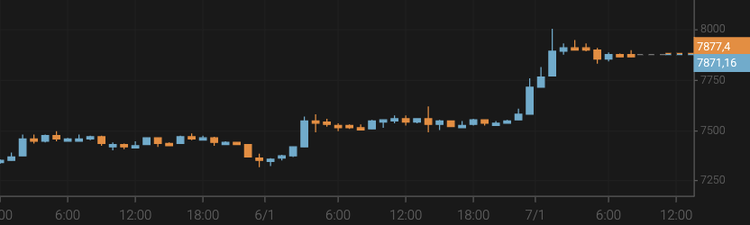 El bitcoin se dispara hasta casi los 8.000 $