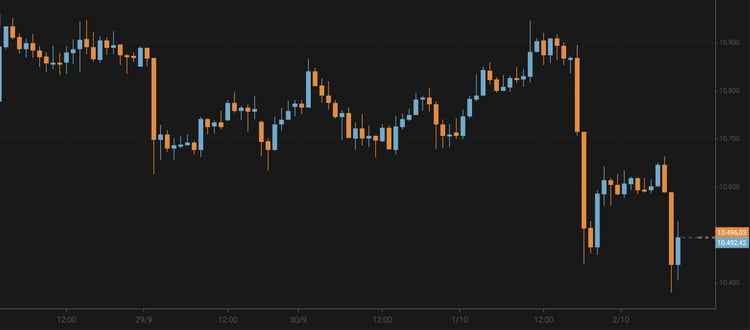 El bitcoin cae por debajo de los 10.500 $