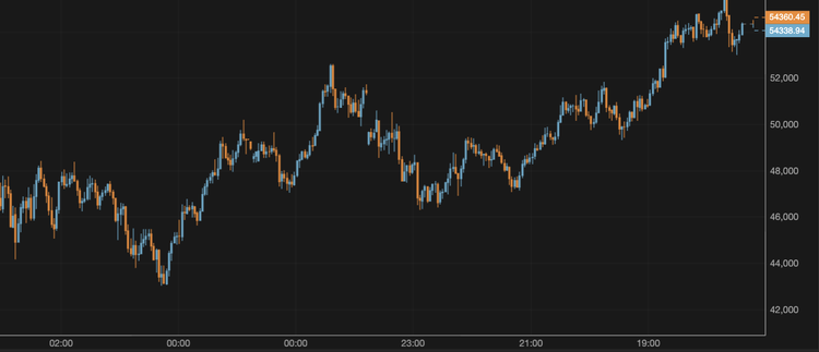El bitcoin es incapaz de mantenerse por encima de los 55.000 $