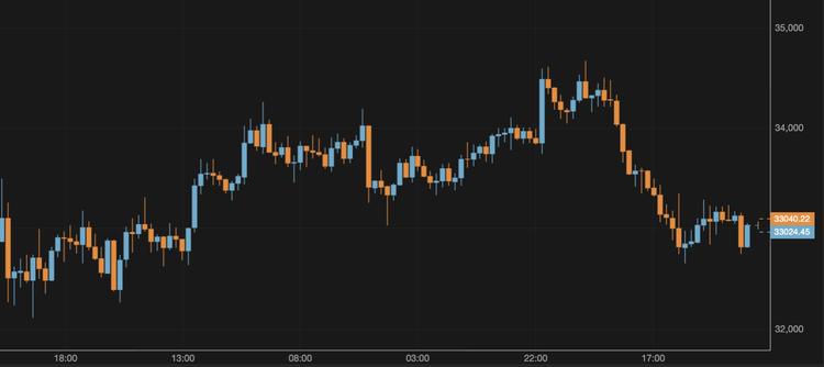 El bitcoin cae hasta los 33.000 $