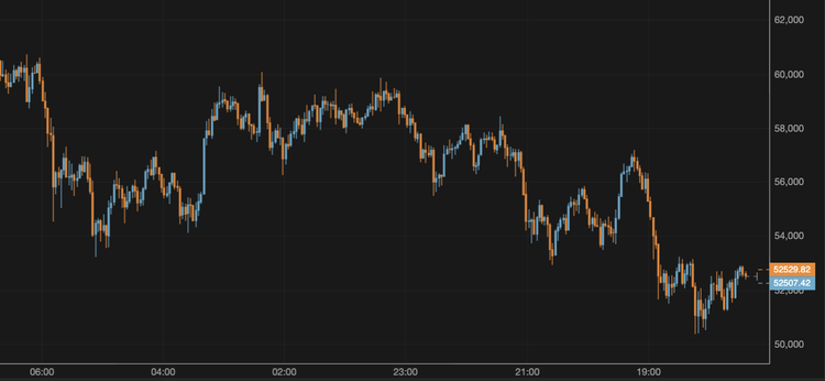 El bitcoin se recupera después de caer hasta los 50.000 $