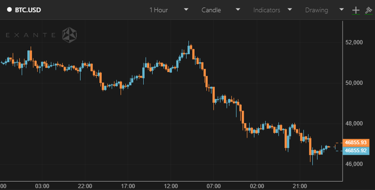 Bitcoin Crashes Below $47,000