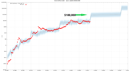Will Bitcoin Reach $100,000?