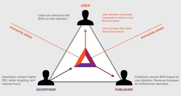 What are Utility & Security Tokens?