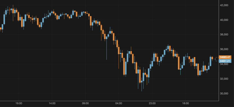 BTC Slides to $34,000