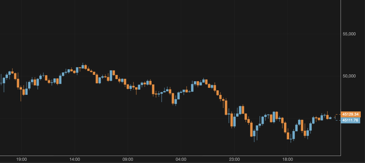 Bitcoin Surpasses $45,000