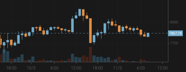 El bitcoin cae por debajo de los 7.900 $