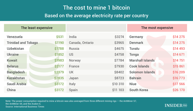 bitcoin mining cost