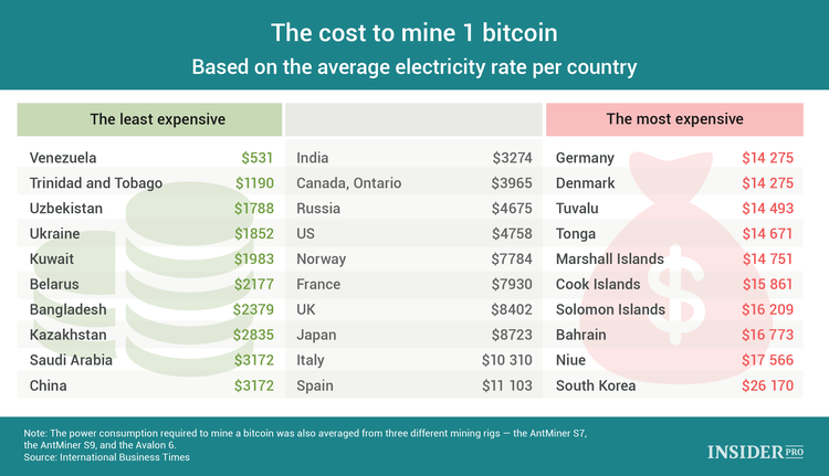 the cost to mine 1 bitcoin based on the average electricity rate per country