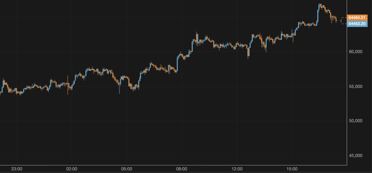 El bitcoin se mantiene por encima de los 64.000 $ tras alcanzar un nuevo máximo