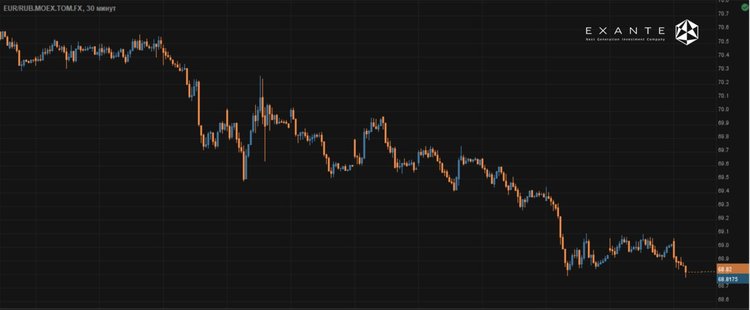 Antihype on money: Euro vs Ruble Race
