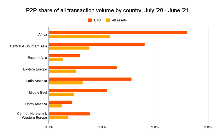 Chainalysis: Africa's Transaction Volume Grew Over 1200% in 2021