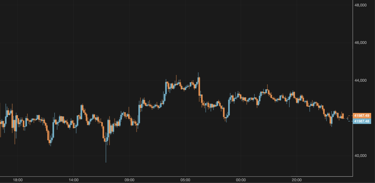 El bitcoin se aproxima a los 42.000 $