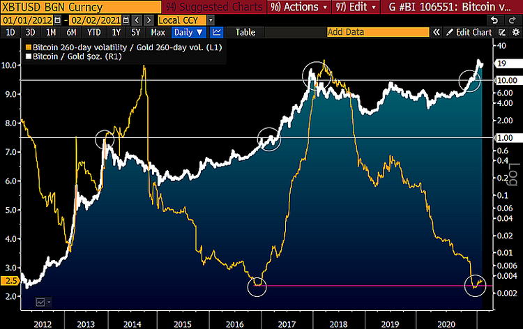 Bloomberg: Bitcoin Poised to Become Substitute for Gold