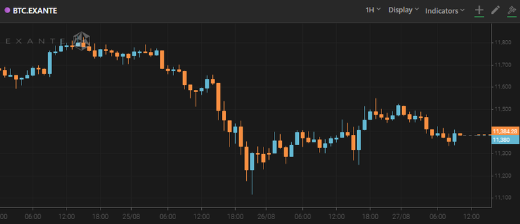 Bitcoin Starts Recovering After Weekly Slump