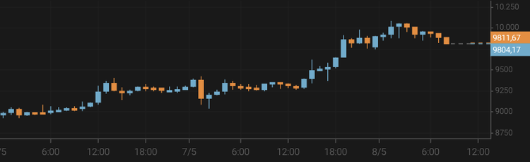 El bitcoin crece hasta los 9.800 $