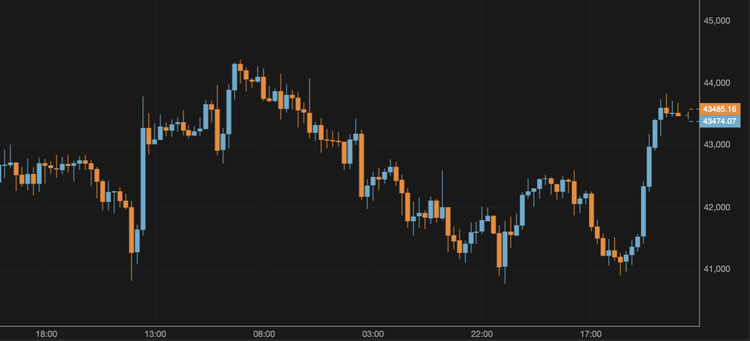 El bitcoin crece por encima de los 43.000 $