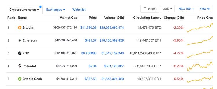 Top 5 Enterprise Blockchain Solutions in 2020