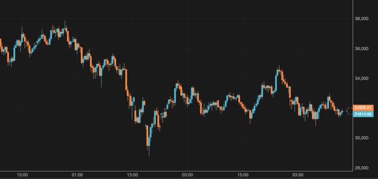 El bitcoin no consigue mantenerse por encima de los 32.000 $