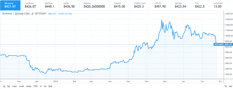 El bitcoin cae por debajo de los 8.500 $