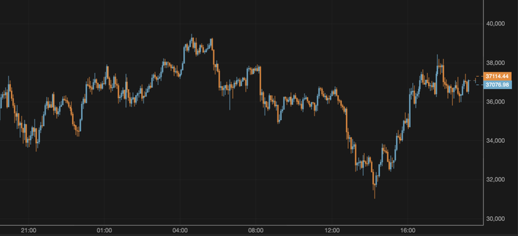 Bitcoin Stays Around $37,000