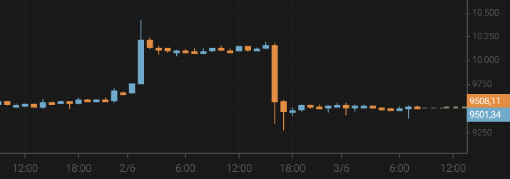 Bitcoin Slides to $9,500