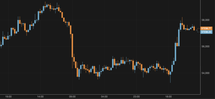 Bitcoin Recovers Above the $57,000 Level