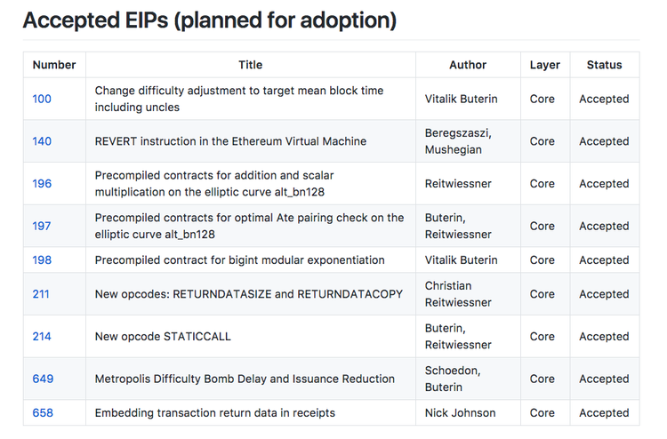 Ethereum’s Big Update: Metropolis Hard Fork to be Up Soon