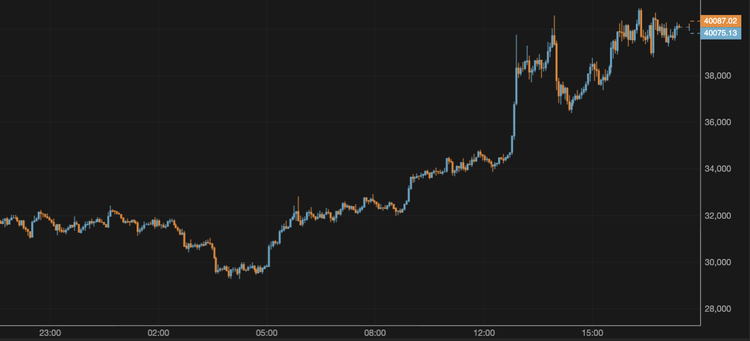 El bitcoin se mantiene por encima de los 40.000 $