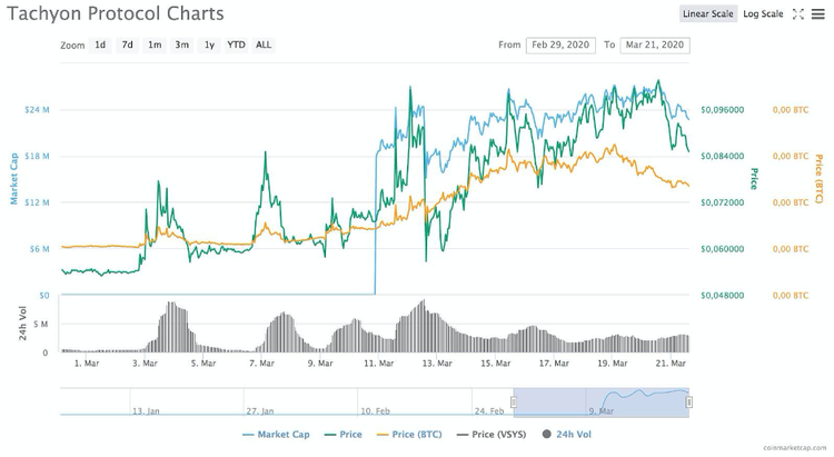 Three Cryptocurrencies That Increased in Price Amidst the Falling Market