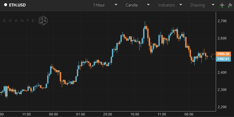 Antihype on money: Ether Reaches Top as London Fork Nears