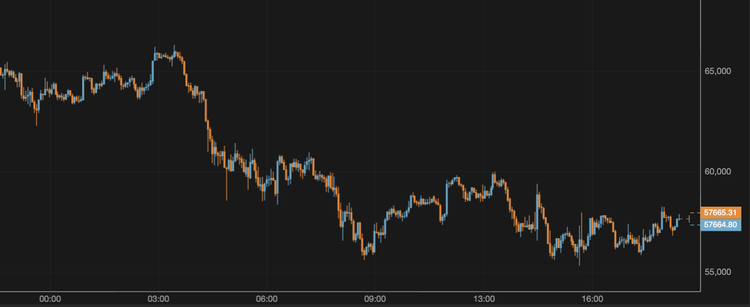 The Bitcoin Price Surpasses $57,000