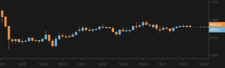 El bitcoin crece por encima de los 6.900 $