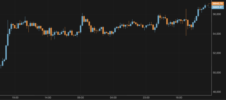 Bitcoin Exceeds $56,000