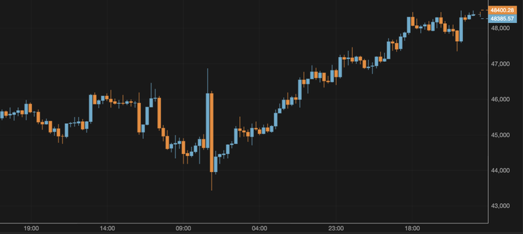 The Bitcoin Price Exceeds $48,000