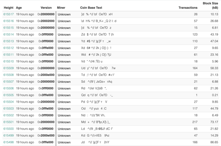 Unknown Miners Control 70% of Bitcoin Cash Hash Rate
