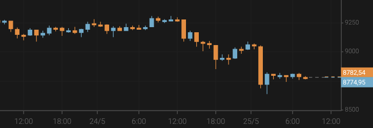 El bitcoin cae hasta los 8.800 $