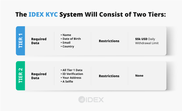 Decentralized IDEX Exchange Obligates New Customers to Pass KYC Verification