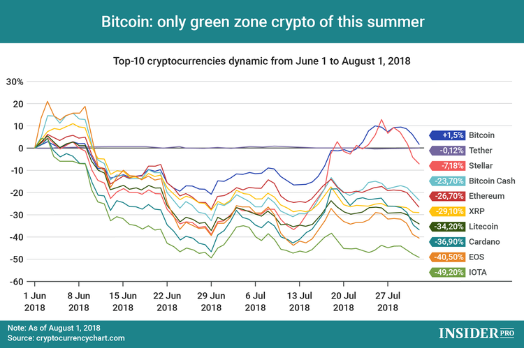Chart of the Day: Bitcoin - the only green zone crypto of this summer