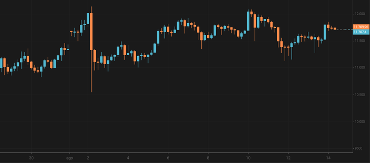 El bitcoin crece por encima de los 11.700 $