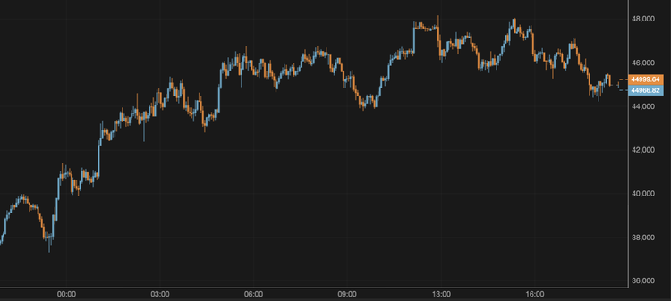 Bitcoin Falls to $44,000