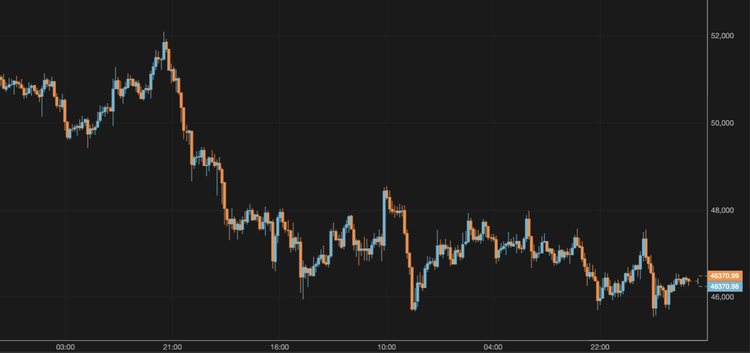 Bitcoin Remains Around $46,000