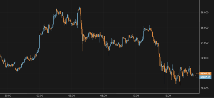 El bitcoin no consigue mantenerse por encima de los 60.000 $