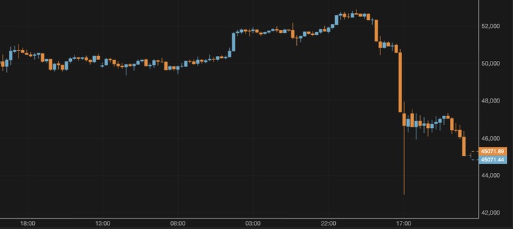 El bitcoin cae por debajo de los 46.000 $